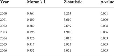 Spatial spillover of global value chain in eco-efficiency